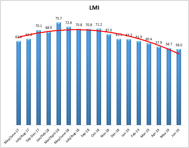 LMI June 2019