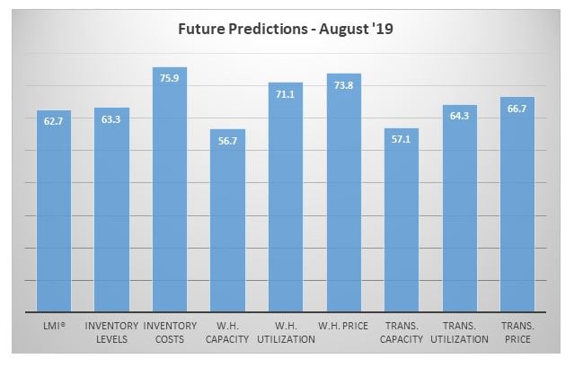 Future predictions