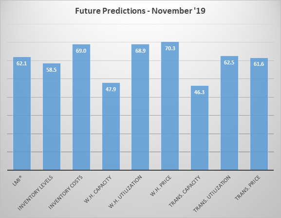 Nov index