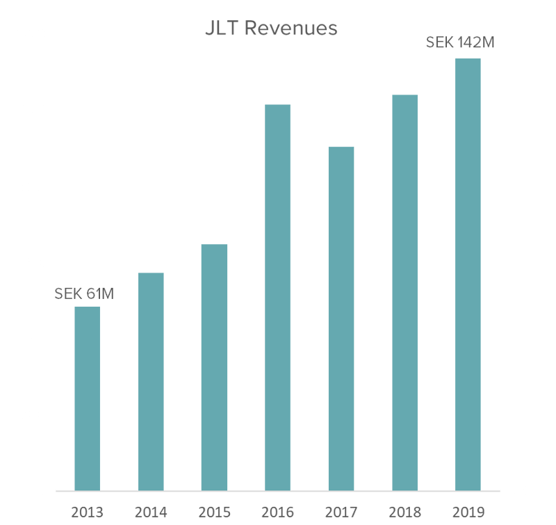 JLT Growth graph