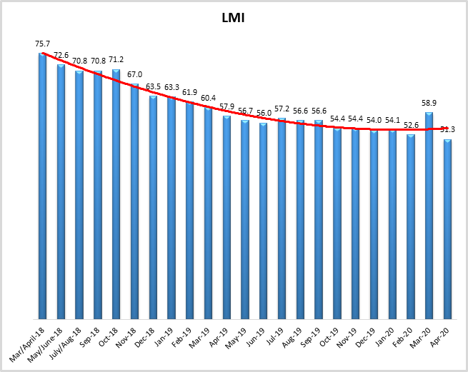 LMI