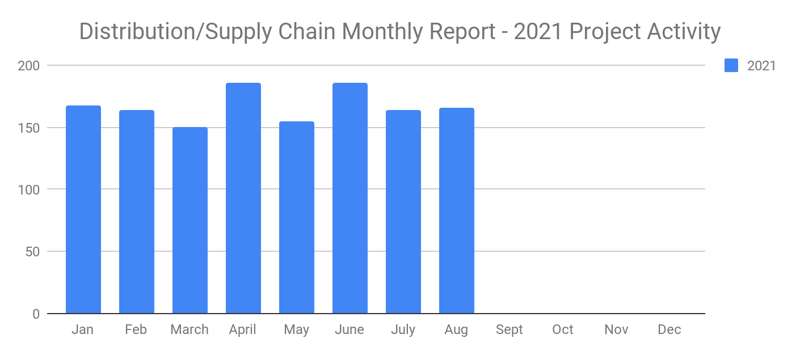 Distribution Supply Chain AUgust 2021 graph