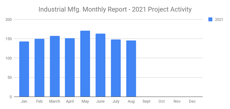 Industrial MFG report August 2021