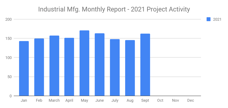 Sales Leads Industrial MFG Sept 2021