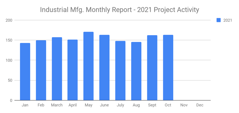 Industrial Manufacturing Planned Industrial Project Reports – October 2021 Recap