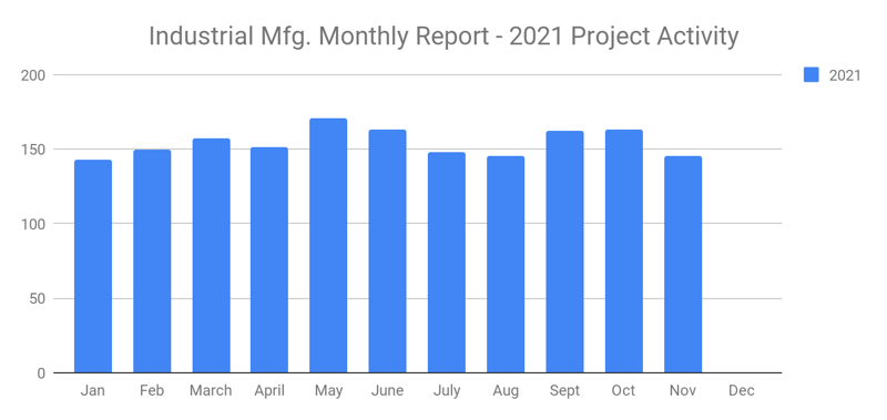 SalesLead MFG report November 2021