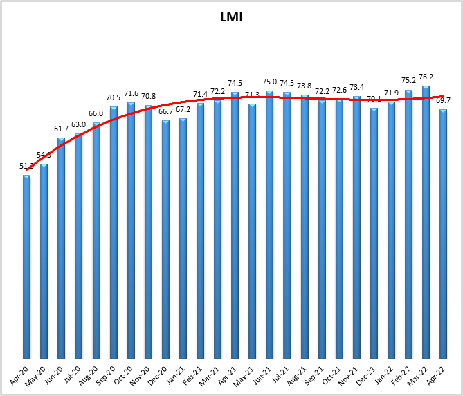 LMI 2022 April graph