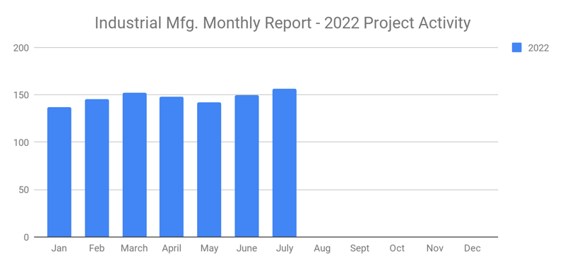 July 2022 Report