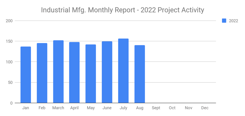 Industrial MFG August 2022