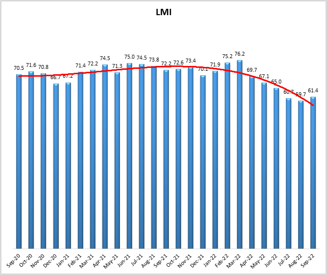 LMI September 2022 graph