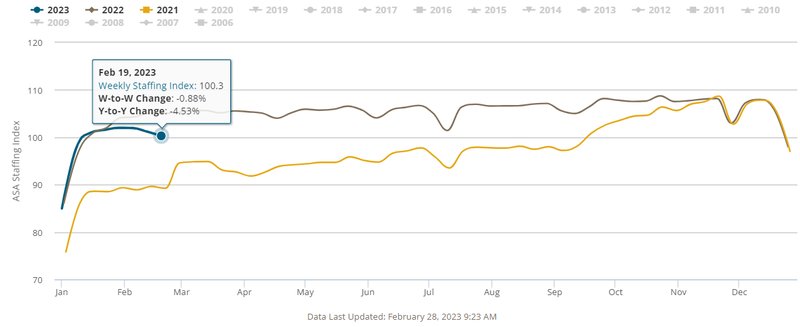 Staffing employment eases in February