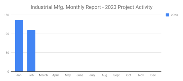 SalesLeads March 2023