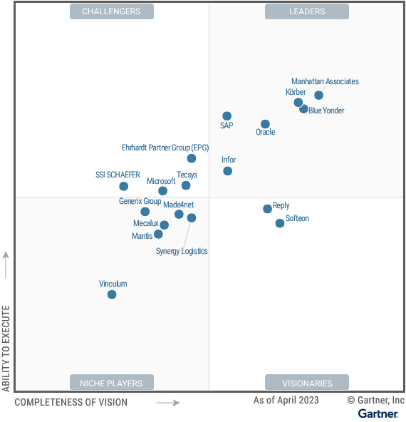 Gartner Magic Quadrant