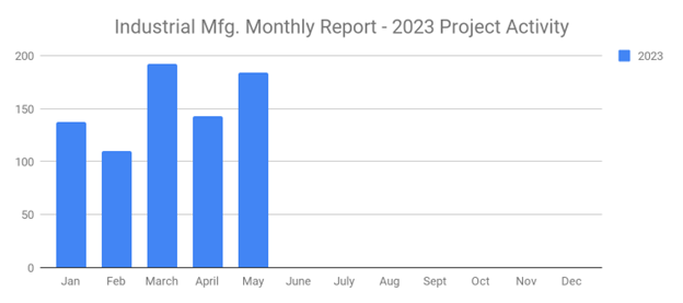 Manufacturing Report May 2023