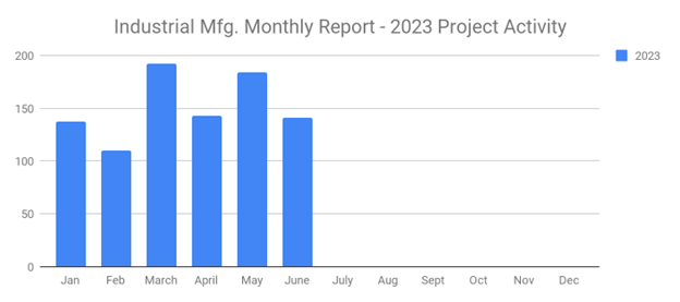Industrial Manufacturing June 2023 graph