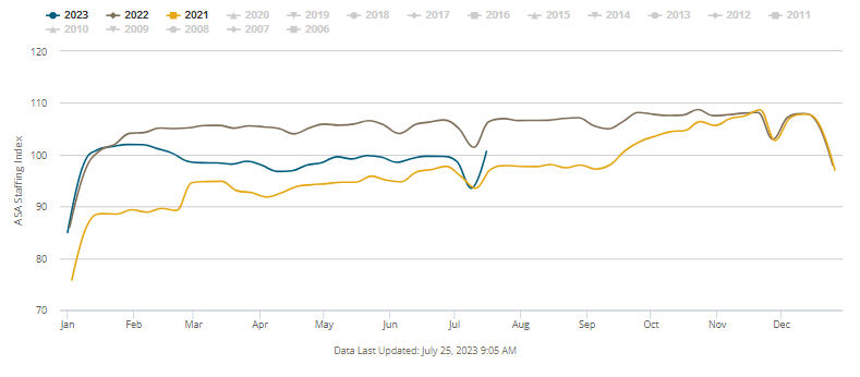 Staffing Employment Rebounds After Holiday