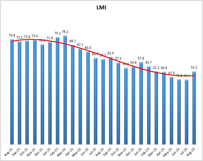 LMI August 2023