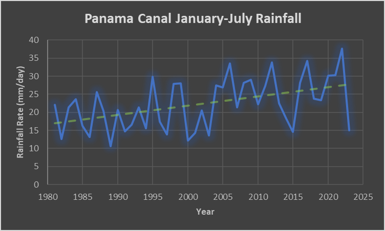 Panama Canal Jan to July 2023 rainfall image