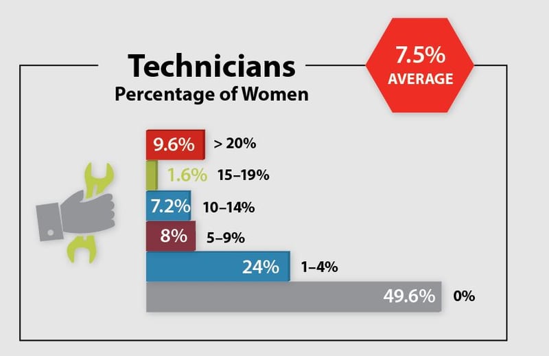 Technicians – Percentage of Women