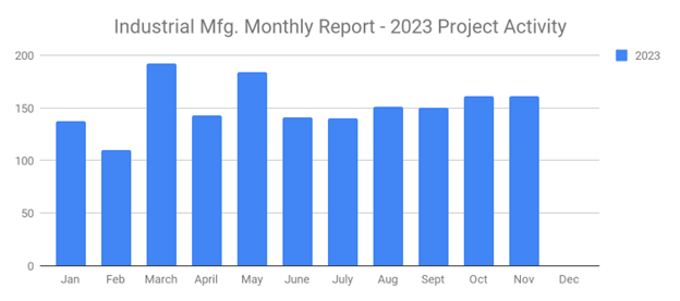 Sales Leads November 2023 chart