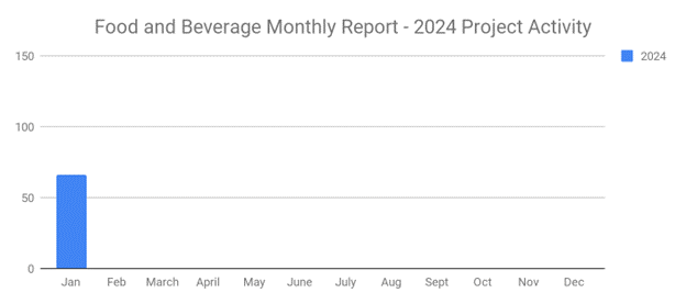 Food and Beverage graph January 2024