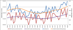 Cutting tool consumption grew yearly and monthly in August