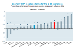 GDP growth weakens in a majority of G20 economies