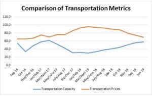 January 2019 Logistics Manager’s Index Report® Growth slows others still growing