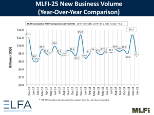 Monthly Leasing and Finance Index: January 2019
