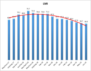June 2019 Logistics Manager’s Index Report®