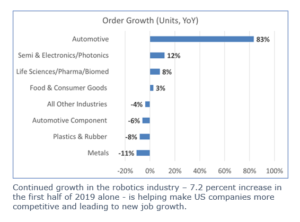 First half of 2019 shows continued Growth in Robotic Sales