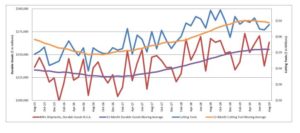 U.S. Cutting Tool orders up 3.3% in August from July