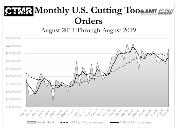 October 2019 trend graph