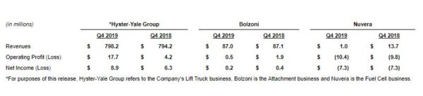 Hyster Yale 2019 financial