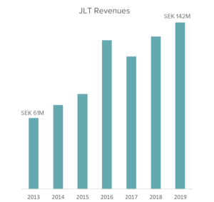JLT Growth graph