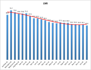 February 2020 Logistics Manager’s Index Report®