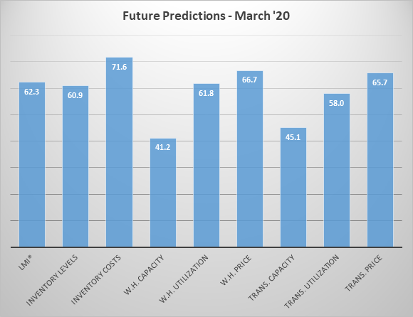 Future predictions graph March 2020