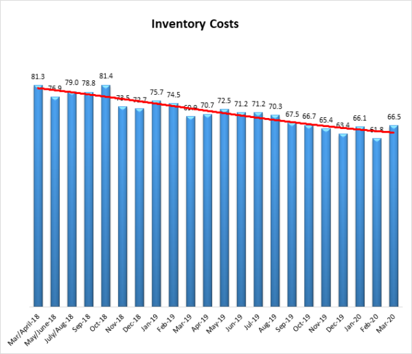 Inventory Costs March 2020