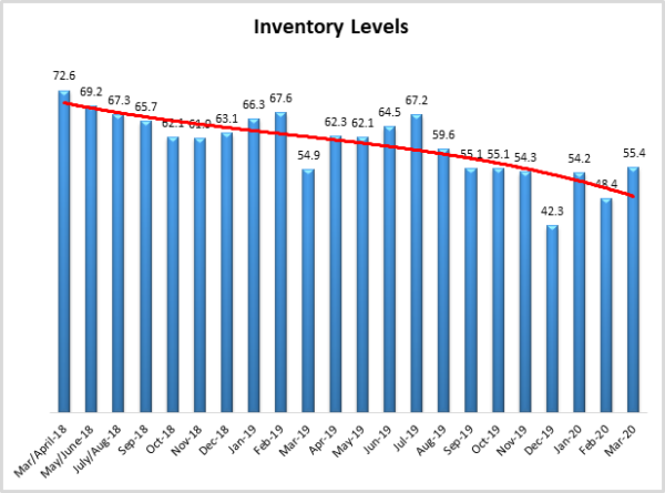 Inventory Levels March 2020