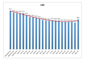 March 2020 Logistics Manager’s Index Report®–Surprising positive results