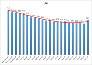 March 2020 Logistics Manager’s Index Report®