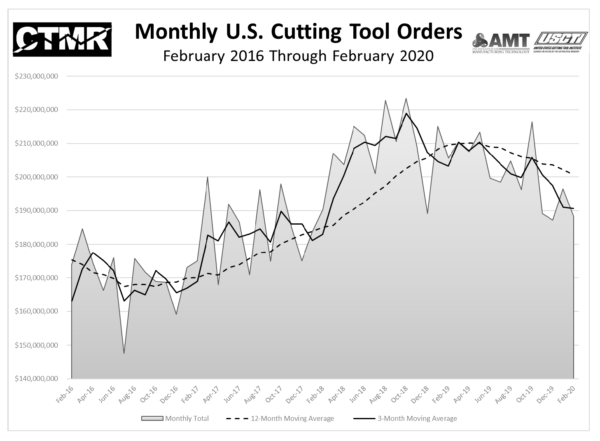 February Cutting Tools states April 2020