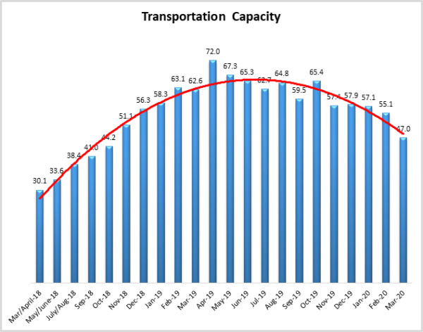 Transportation capacity March 2020