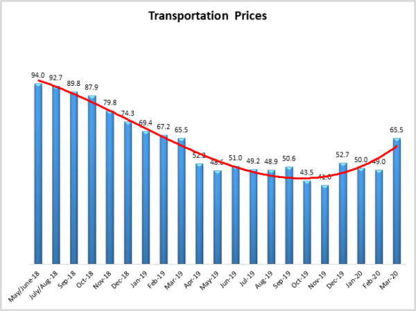 Transportation prices March 2020