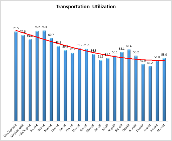 Transportation Utilization March 2020