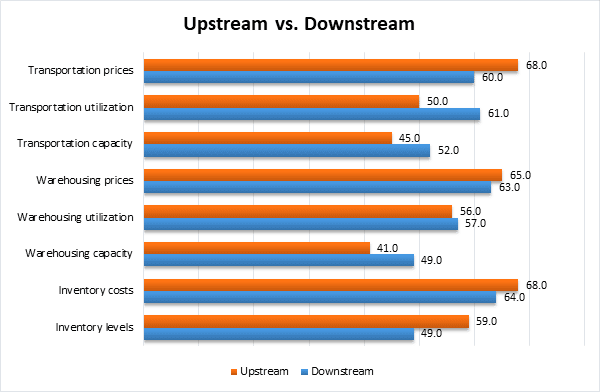 Upstream downstream graph