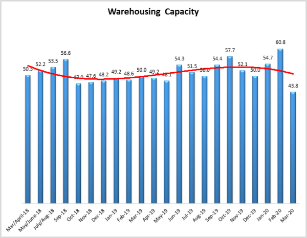 Warehouse capacity March 2020