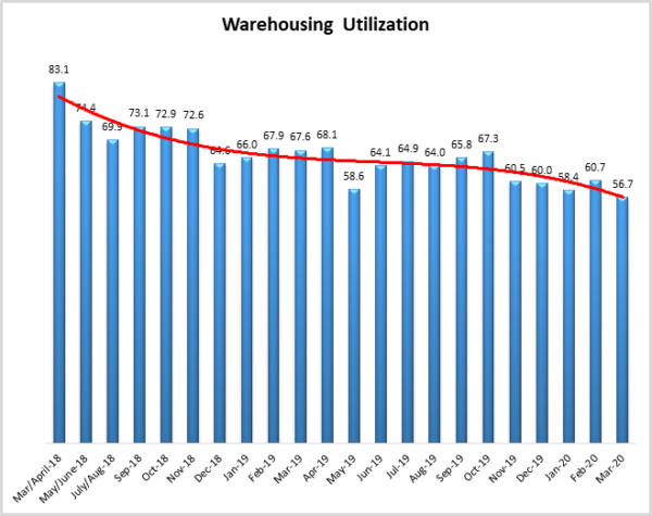 Warehousing Utilization March 2020