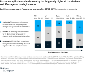 Global surveys of consumer sentiment during the coronavirus crisis