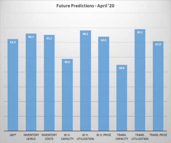 Future predictions April 2020